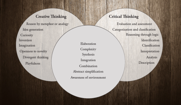 CreativeCritical thinking